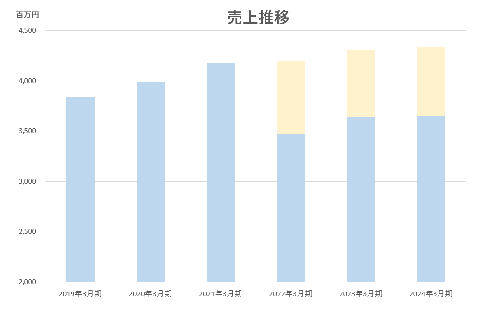 売上推移