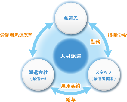 人材派遣 派遣先 指揮命令 勤務 スタッフ（派遣労働者） 給与 雇用契約 派遣会社（派遣元） 労働者派遣契約