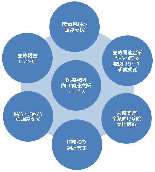 医療機関向け調達支援サービス　医薬品・医療材料・医療機器の調達支援　水道・光熱費に関するサービス　清掃及び建物管理見直しサービス　IT機器の調達支援　備品・消耗品の調達支援　医療機器レンタル